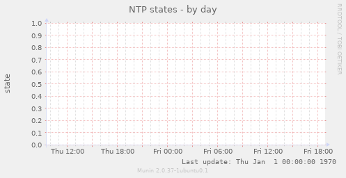 NTP states