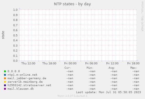 NTP states