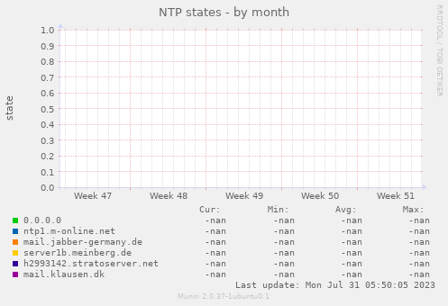 NTP states