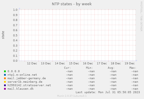 NTP states
