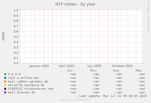 NTP states