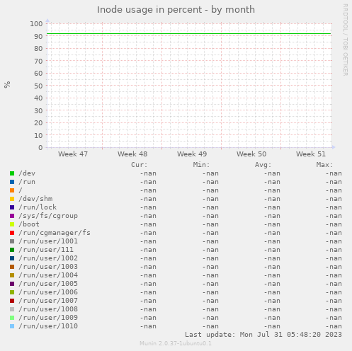 Inode usage in percent