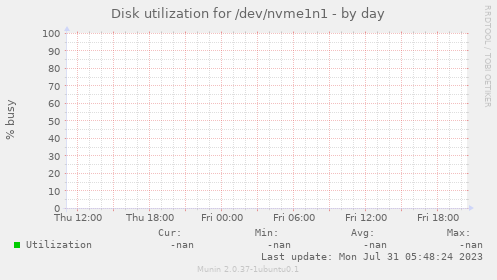 Disk utilization for /dev/nvme1n1