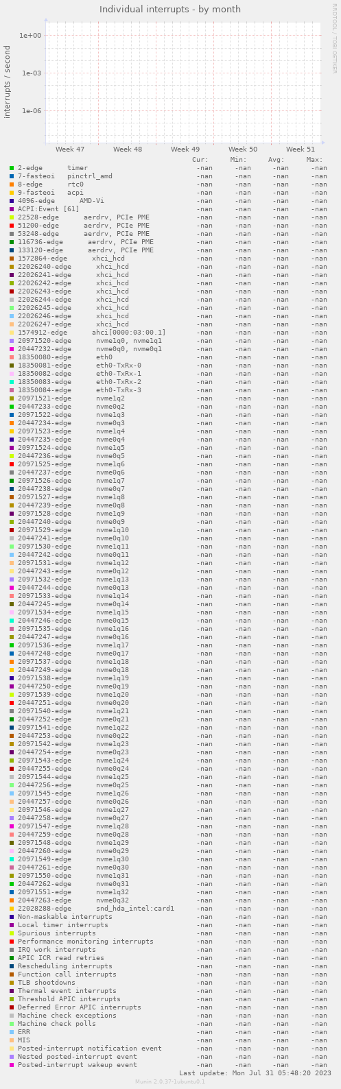 Individual interrupts