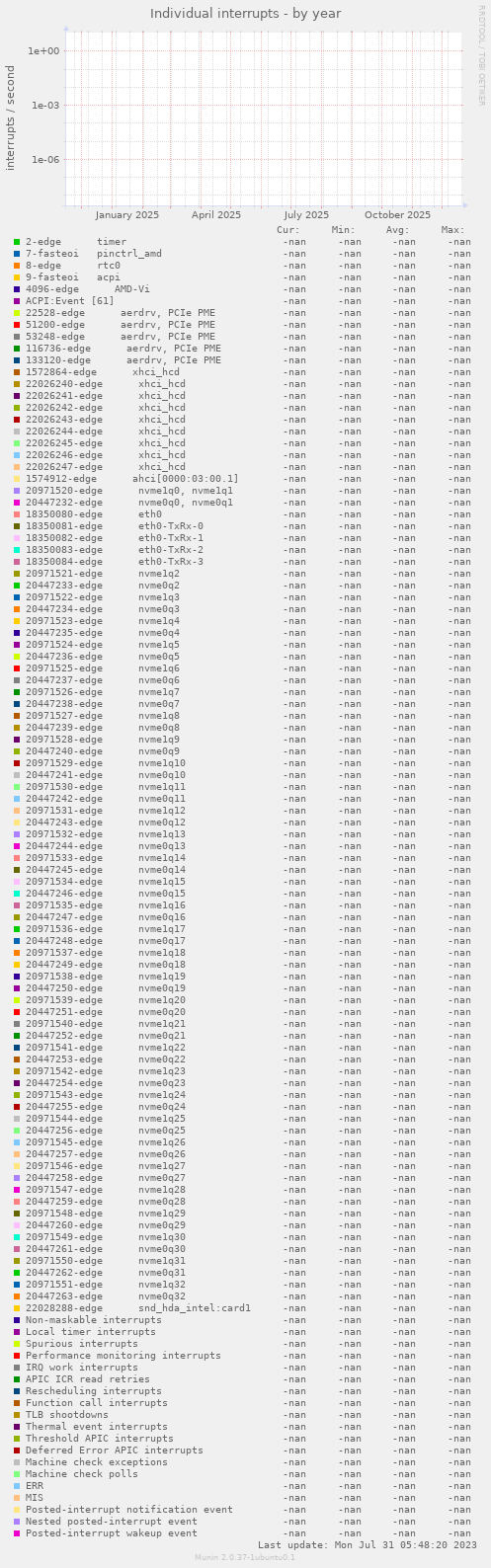 Individual interrupts