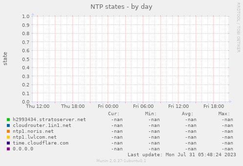 NTP states