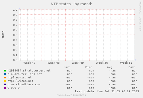 NTP states