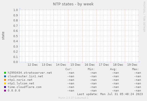 NTP states