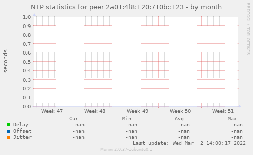 NTP statistics for peer 2a01:4f8:120:710b::123