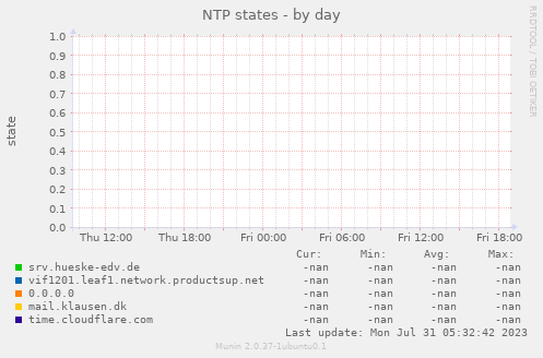 NTP states