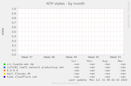 NTP states