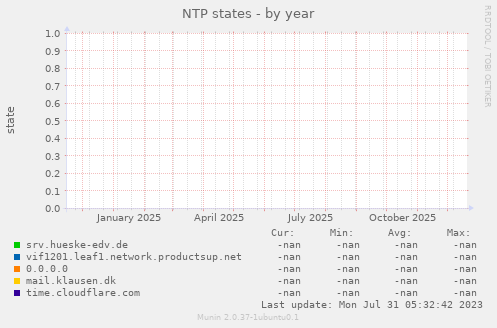 NTP states