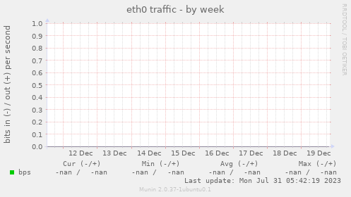 eth0 traffic