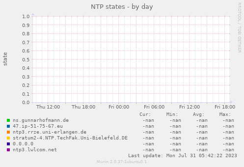 NTP states