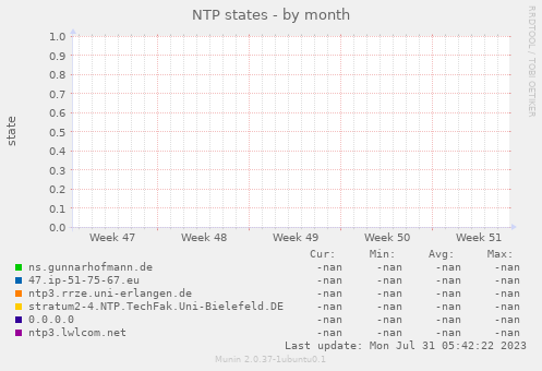 NTP states