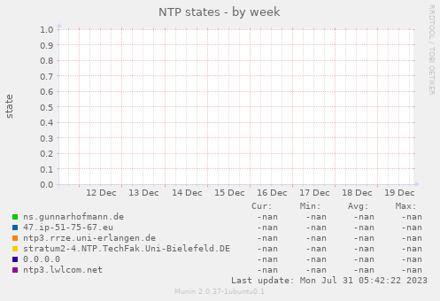 NTP states