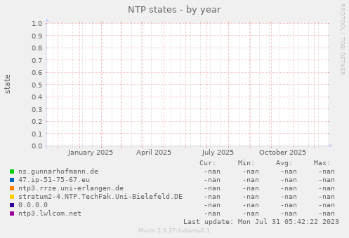 NTP states