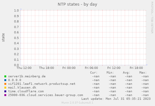 NTP states