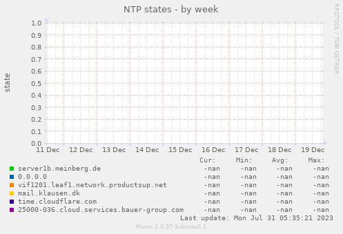 NTP states