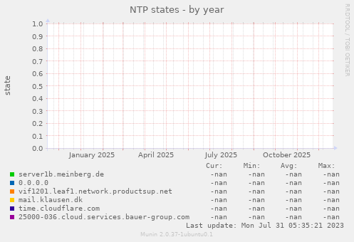 NTP states