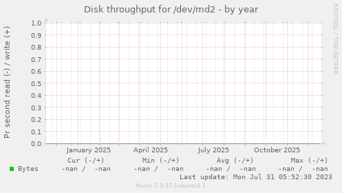 Disk throughput for /dev/md2