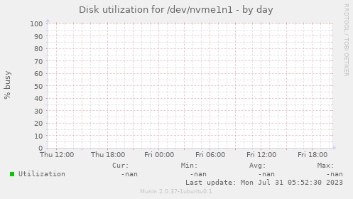 Disk utilization for /dev/nvme1n1