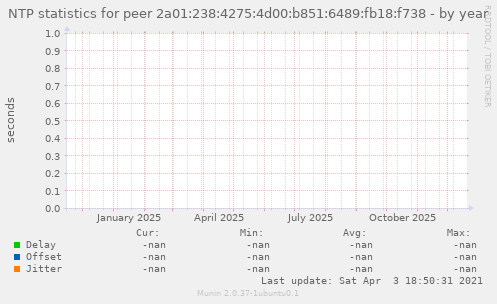 NTP statistics for peer 2a01:238:4275:4d00:b851:6489:fb18:f738