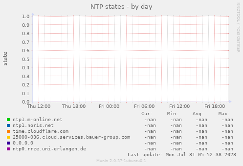 NTP states