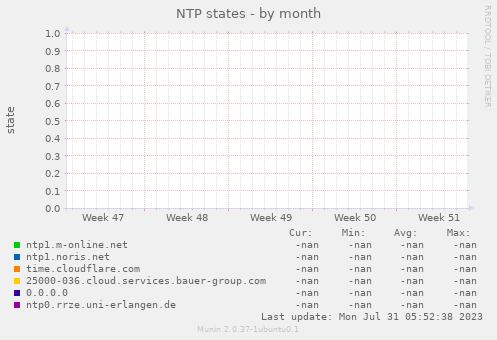 NTP states