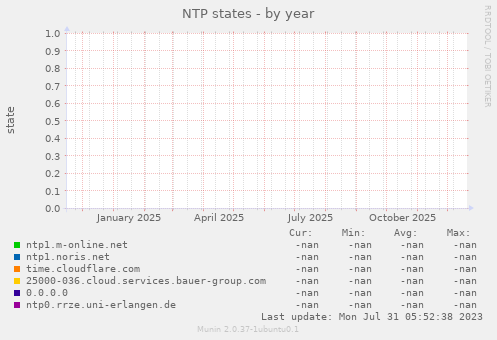 NTP states