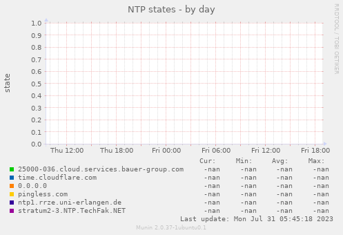 NTP states