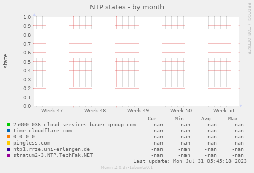 NTP states