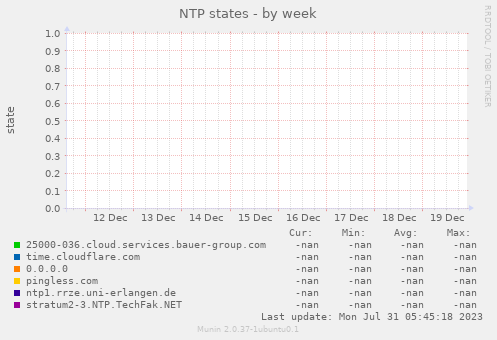 NTP states