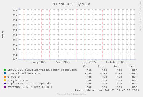 NTP states