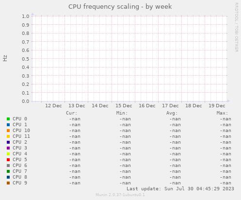 CPU frequency scaling