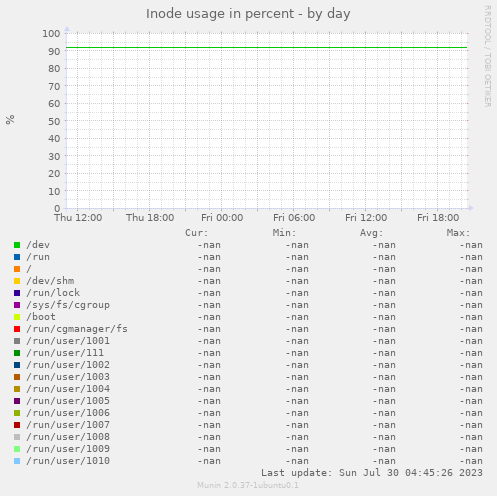 Inode usage in percent