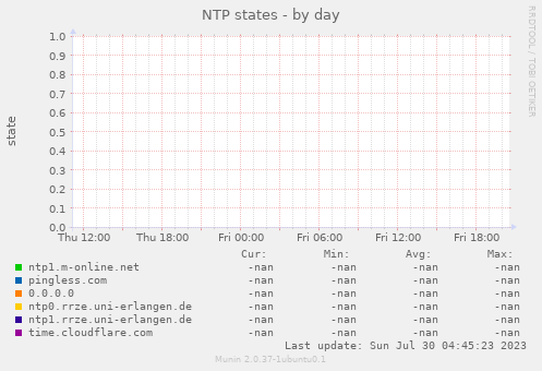 NTP states