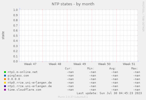 NTP states