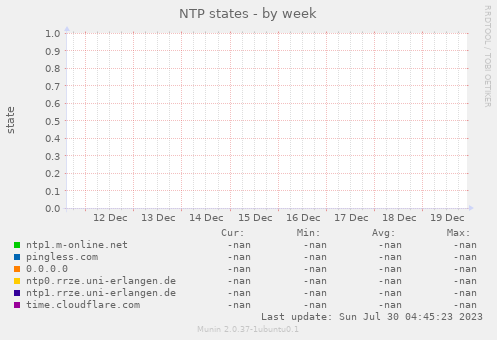 NTP states