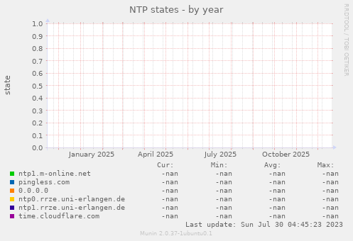 NTP states