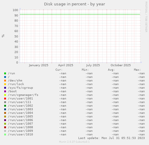 Disk usage in percent