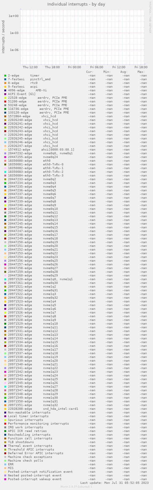Individual interrupts