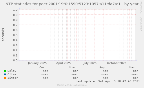 NTP statistics for peer 2001:19f0:1590:5123:1057:a11:da7a:1