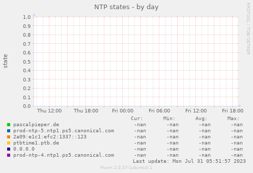 NTP states