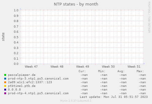 NTP states