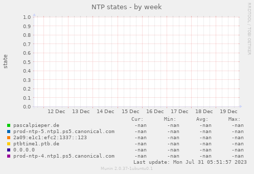 NTP states