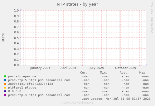 NTP states