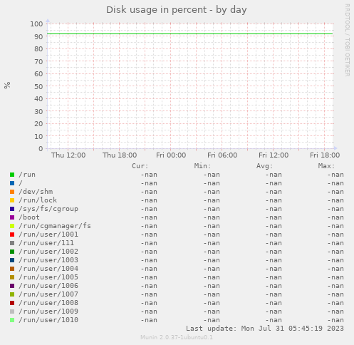Disk usage in percent