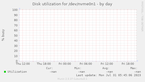 Disk utilization for /dev/nvme0n1