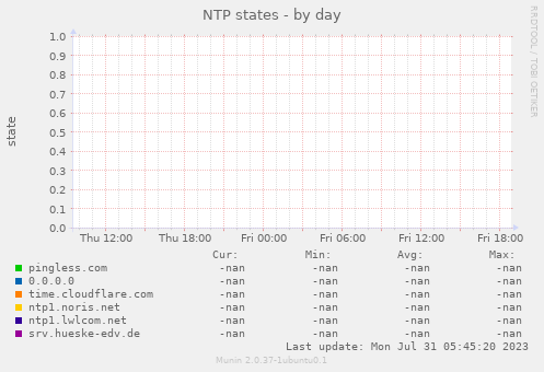 NTP states